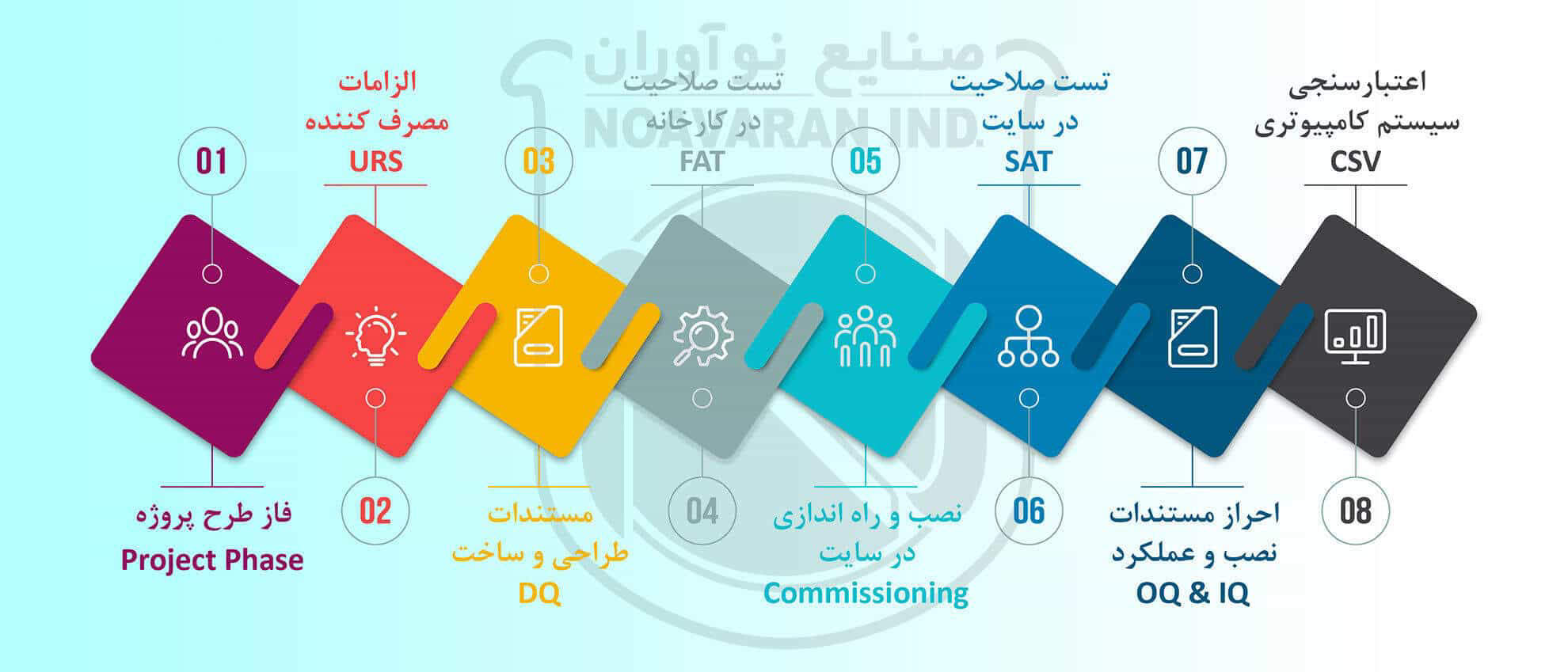 Noavaran IND - Machine Construction